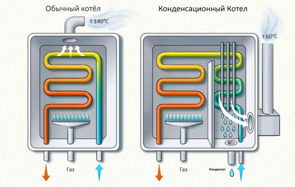 Конденсаційні котли