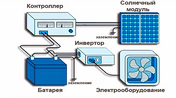Что такое инвертор для солнечной панели и как его правильно выбрать? Что такое инвертор для солнечной панели и как его правильно выбрать?