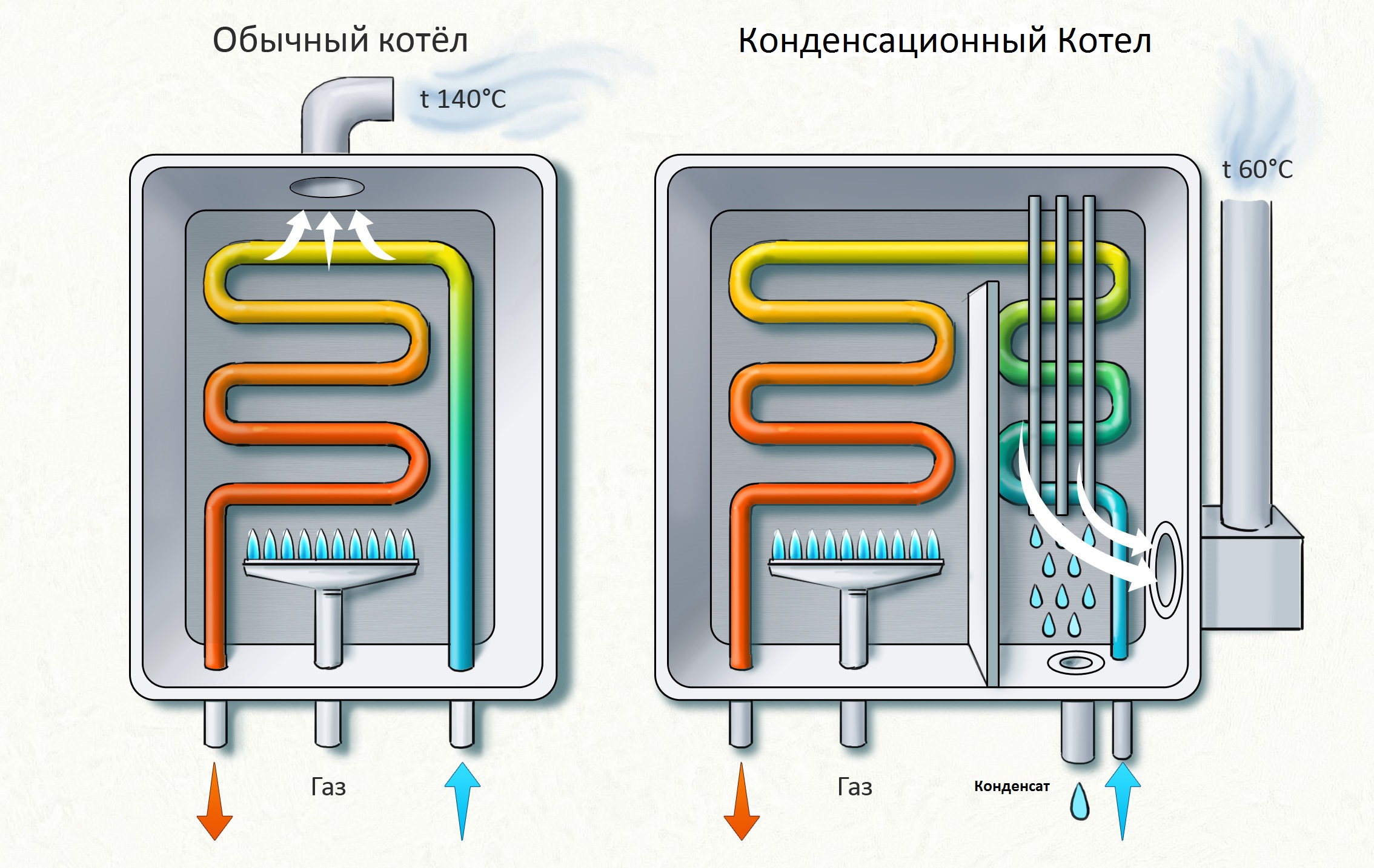 Конденсационные котлы