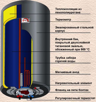 Как продлить срок службы бойлера?  1