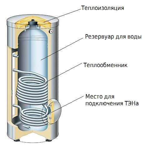 Бойлер косвенного нагрева: плюсы и минусы 1